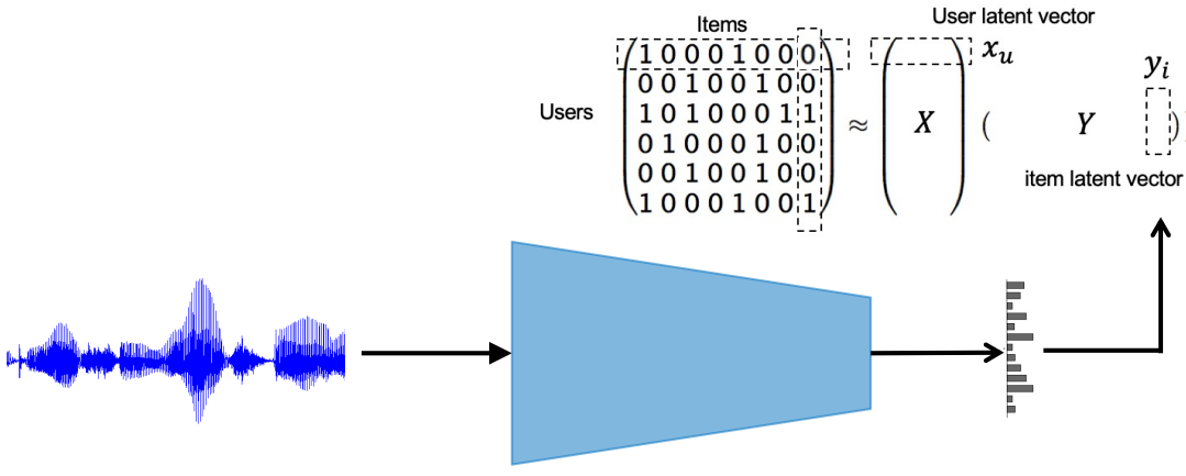 Content-based Collaborative Filtering Pipeline