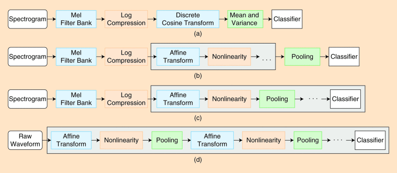 Different Classifiers