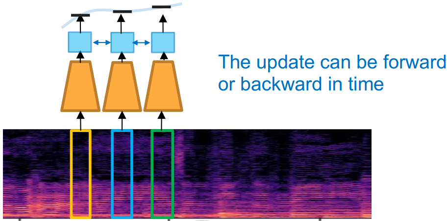 CRNN applied to spectrogram