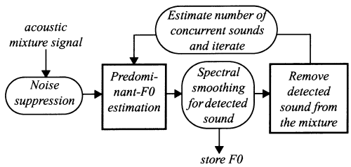 Iterative f0 Search Pipeline