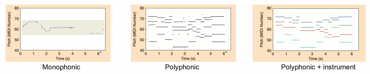 Various Pitch Estimation