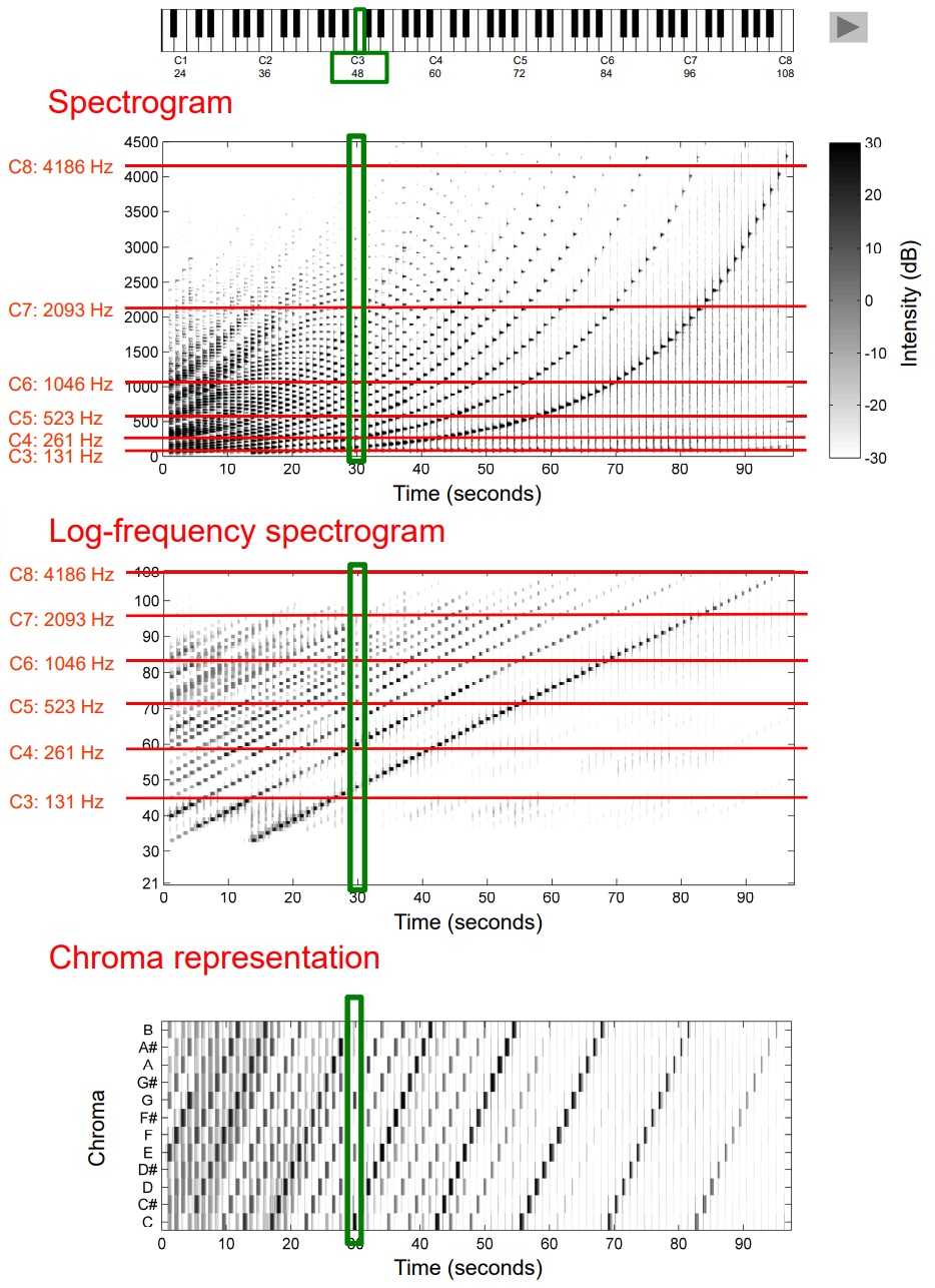 different spectrograms of a musical scale