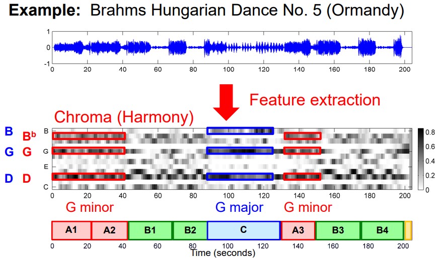 Extract the features of the whole audio and find its structure