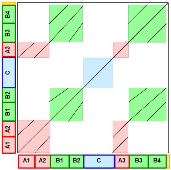 Idealized SSM Exaggerating the Features