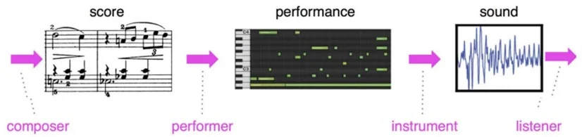 MIDI pipeline