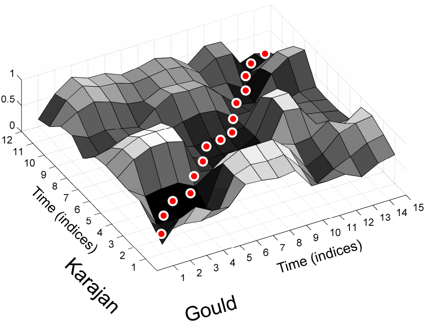 Optimal alignment is the cost-minimizing warping path