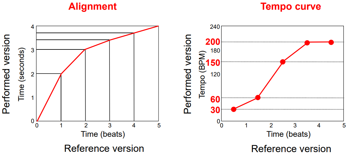 Align to get tempo curve