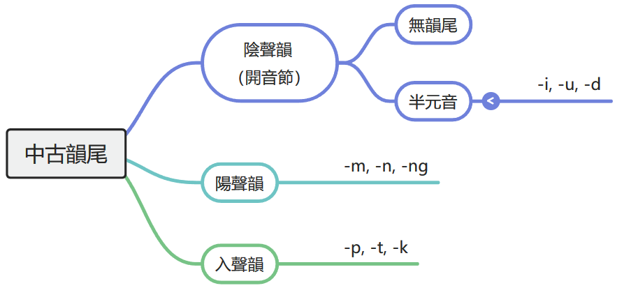 中古韻尾