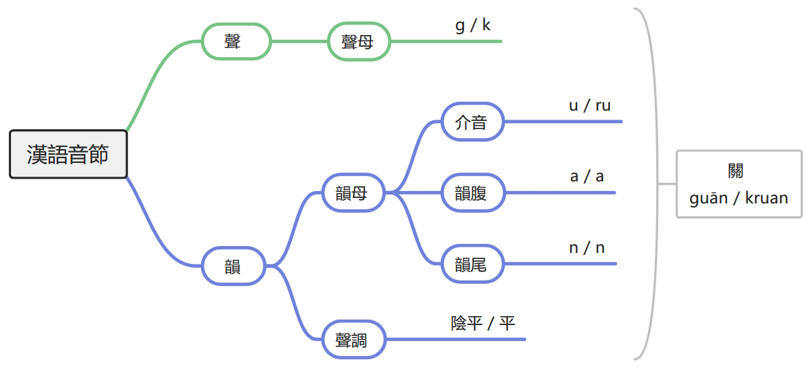 漢語音節結構