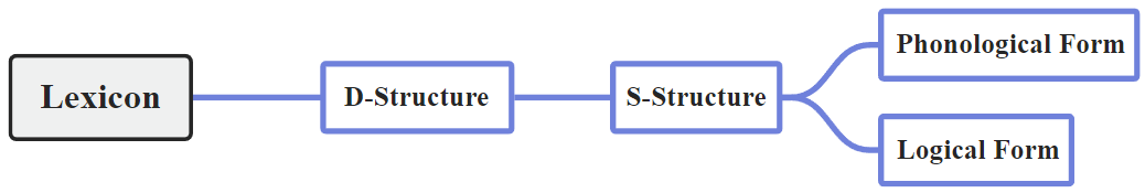 structure of grammar