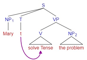 T-to-V Lowering Tree